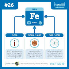 Our Next Featured Element In Partnership With Compound Interest Is Iron One Of The Most Important Elements For Humans A Chemistry Periodic Table Galvanising