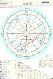 Astropost Syria Merkel Germany And Astrology
