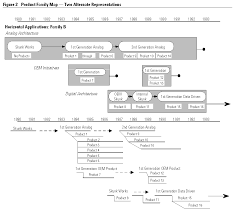 The Product Family And The Dynamics Of Core Capability