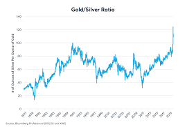 1.1both of these would be converted to the usd price of silver per troy ounce. Gold Outshines Silver As Economics Widen Price Ratio Cme Group