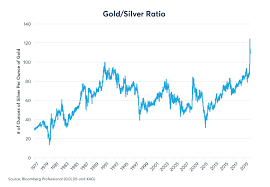 The price of gold per ounce chart shows the price for the last week. Gold Outshines Silver As Economics Widen Price Ratio Cme Group
