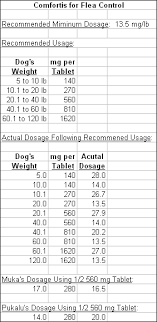 Advantix Ii Dosage Chart Bedowntowndaytona Com