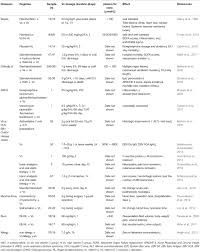 Frontiers Vitamin C And Helicobacter Pylori Infection