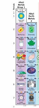 This Periodic Table Illustrates How We Interact With Each Element Considerable In 2020 Periodic Table Health Insurance Humor Life Poster