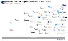 Google Strategy Teardown Google Is Turning Itself Into An Ai Company As It Seeks To Win New Markets Like Cloud And Transportation Artificial Intelligence Artificial Intelligence Technology Ai Artificial Intelligence