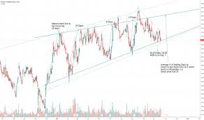 Wen Stock Price And Chart Nasdaq Wen Tradingview