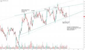 wen stock price and chart nasdaq wen tradingview