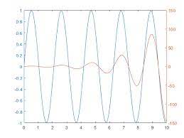 Create Chart With Two Y Axes Matlab Yyaxis