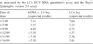 table 4 from performance attributes of the lcx hcv rna