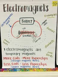 Electromagnets Anchor Chart Fourth Grade Science Elementary Science 8th Grade Science