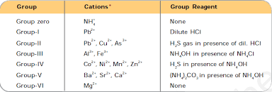 what is the group reagent for the zero group ammonium