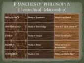 Branches of philosophy report | PPT