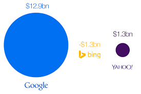 How Google Bing Yahoos Finances Stack Up A Visual Guide