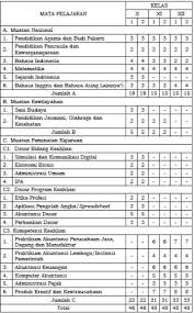 Untuk anda yang kebetulan sebagai pengajar atau mahasiswa yang sedang mempelajari cara penyusunan rpp kurikulum 2013, di artikel kali ini saya akan menyajikan panduan. Struktur Kurikulum Akl