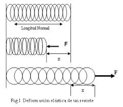 Pero ¿sabías que, en el fondo, también te puede ayudar a sentirte bien? Encuentra Aqui Informacion De Elasticidad De Resortes Para Tu Escuela Entra Ya Rincon Del Vago