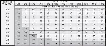 Chimney Height Chart To Meet The 3 2 10 Foot Rule Above