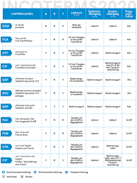 Under fca incoterms, the seller is responsible for export clearance and delivery of goods to the carrier at the incoterms fca: Die Neuen Incoterms 2020 Erneuerungen Anwendung Export Know How Export Know How