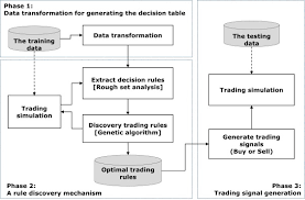 Profitable trading is the holy grail of many. An Intelligent Hybrid Trading System For Discovering Trading Rules For The Futures Market Using Rough Sets And Genetic Algorithms Sciencedirect