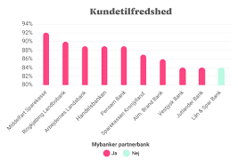 Brand a/s koncernen er en dansk finansiel koncern bestående af et Bedste Banker I Danmark 2021 Disse Banker Har De Mest Tilfredse Kunder