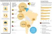 Colombia, Perú y Chile, los países de la región que más ...
