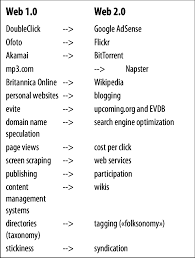 From what are the major differences among web 1.0, 2.0 and 3.0? Comparison Of Web 1 0 And Web 2 0 Download Scientific Diagram