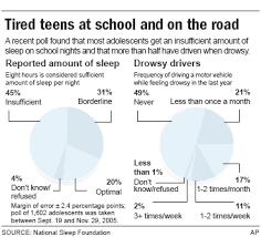 drowsy teens dozing off at school on the road health