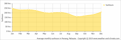 Despite this, the weather is never too hot and temperatures range from a mild 20°c to 30°c average throughout the year; Climate And Average Monthly Weather In Medan Sumatra Indonesia