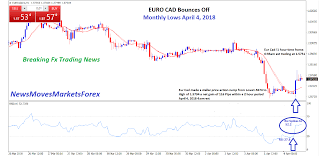 euro cad bounces off monthly lows april 4 2018