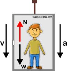 Check spelling or type a new query. Hukum Newton Pada Gerak Benda Di Dalam Lift Contoh Soal Dan Pembahasan Fisikabc