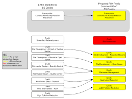 Daniel Overbey Blog Leed 2009 Vs Leed V4 Credit