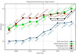 cpu gpu and mic hardware characteristics over time karl rupp