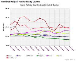 Hourly rates for graphic designers on upwork typically range between $15 and $35. Graphic Design Hourly Rate