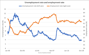 The Most Important Charts To Watch In 2019 Macleans Ca