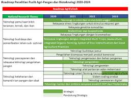 Fokus utama bidang pembangunan bioteknologi negara. Pusat Penelitian Agri Pangan Dan Bioteknologi Direktorat Riset Dan Pengabdian Kepada Masyarakat