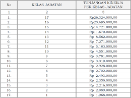 Salah satu tunjangan yang diterima pns setiap bulan yakni tunjangan beras. Tunjangan Kinerja Badan Standardisasi Nasional Jabatan Fungsional