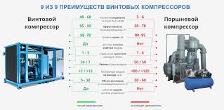 Характеристики винтовых компрессоров