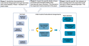 Maybe you would like to learn more about one of these? The Three Phases Of The Larger Grounded Theory Study During Phase 1 Download Scientific Diagram