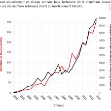 Le loup avait pourtant totalement disparu du territoire français dans les années 1930, avant de revenir naturellement dans le pays par l'italie dans les un premier couple de loups avait alors été observé en france dans le parc national du mercantour. Evolution De L Estimation Du Nombre De Loups En France Axe Vertical De Download Scientific Diagram