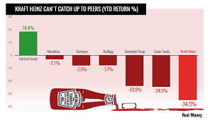 Chart Of The Day Even Warren Buffett Cant Spice Up Kraft