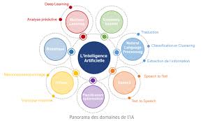 On divise l'intelligence artificielle en deux catégories : Https Hal Archives Ouvertes Fr Hal 02327501 Document