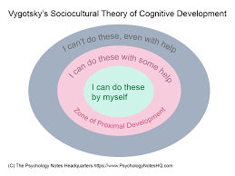 vygotskys sociocultural theory of cognitive development