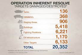 Operation Inherent Resolve on Twitter: "#CJTFOIR airstrikes are having a  huge impact on anti-ISIL operations in Iraq and Syria #InherentResolve  https://t.co/ZjZOl9Xazw" / Twitter