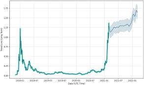 Today, cardano traded at $1.32, so the price increased by 631% from the beginning of the year. Cardano Ada Price Prediction For 2025 And 2030 Will It Become The Real Ethereum Killer Trading Education