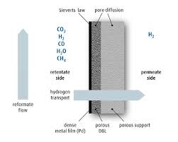In general, when cutting metal and trying to not disturb surrounding material: Membrane System Consisting Of Metal Support Tube Ceramic Diffusion Download Scientific Diagram