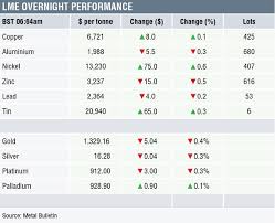 Metals Morning View 05 04 Precious Metal Prices Are Mostly