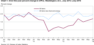 consumer price index washington baltimore july 2016 mid