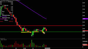 Aurora Cannabis Inc Acb Stock Chart Technical Analysis For 11 19 19