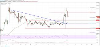 Xrp, the token associated with ripple, traded 15.3% higher over 24 hours at press time early monday. Ripple Xrp Price Turns Super Bullish Versus Bitcoin Btc Ethereum World News