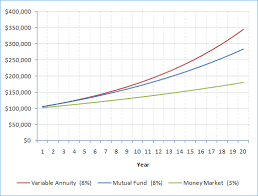 Variable Annuity Performance Comparing Performance Of