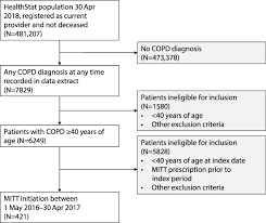 Maybe you would like to learn more about one of these? Analysis Of Treatment Patterns In Copd In New Zealand Copd
